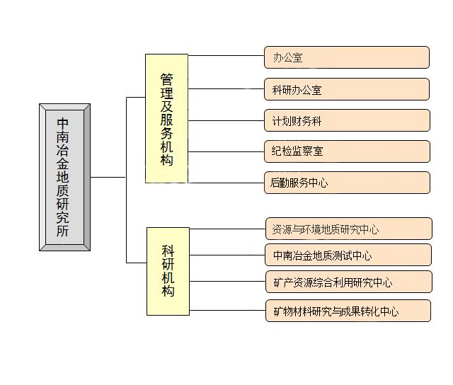 組織機(jī)構(gòu)